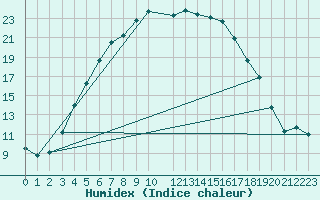 Courbe de l'humidex pour Jomala Jomalaby