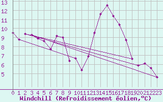 Courbe du refroidissement olien pour Baza Cruz Roja