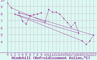 Courbe du refroidissement olien pour Feldbach