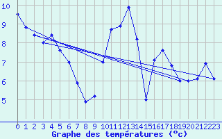 Courbe de tempratures pour Bellengreville (14)