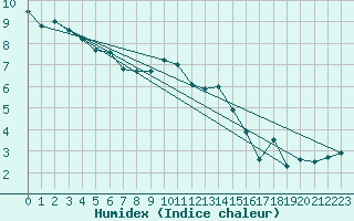 Courbe de l'humidex pour Troyes (10)