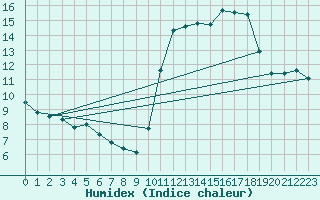 Courbe de l'humidex pour L'Huisserie (53)