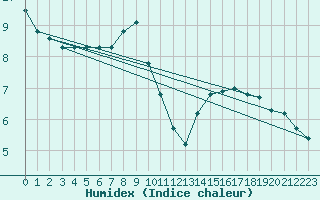 Courbe de l'humidex pour Lhospitalet (46)