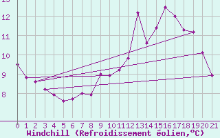 Courbe du refroidissement olien pour Dunkeswell Aerodrome