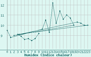 Courbe de l'humidex pour Ploudalmezeau (29)