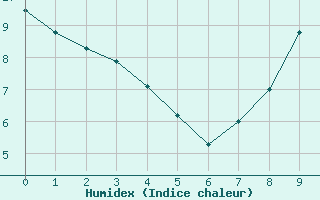 Courbe de l'humidex pour Montlaur (12)