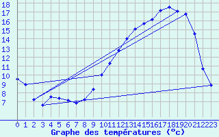 Courbe de tempratures pour Auch (32)