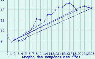 Courbe de tempratures pour Ile du Levant (83)