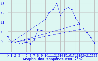 Courbe de tempratures pour Bischofszell