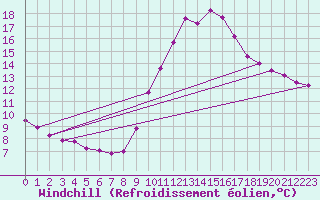Courbe du refroidissement olien pour Fiscaglia Migliarino (It)