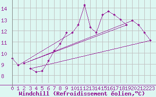 Courbe du refroidissement olien pour Sallanches (74)