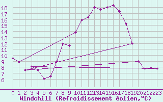 Courbe du refroidissement olien pour Coburg
