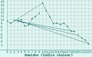 Courbe de l'humidex pour Potsdam