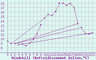 Courbe du refroidissement olien pour Zrich / Affoltern