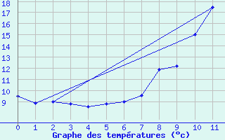 Courbe de tempratures pour La Lchre (73)