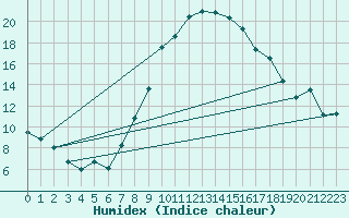 Courbe de l'humidex pour Humain (Be)