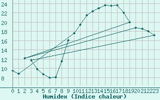 Courbe de l'humidex pour Cuenca