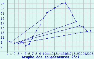 Courbe de tempratures pour Lahr (All)