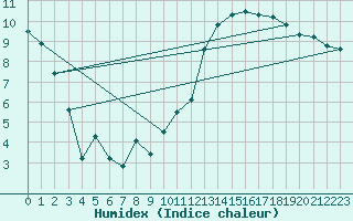 Courbe de l'humidex pour Albert-Bray (80)