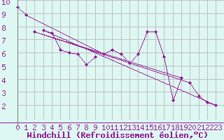 Courbe du refroidissement olien pour Mont-de-Marsan (40)