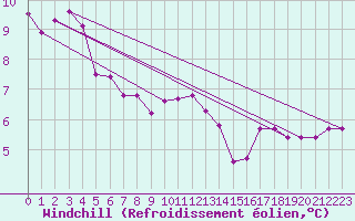 Courbe du refroidissement olien pour Le Havre - Octeville (76)