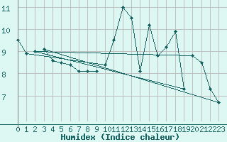 Courbe de l'humidex pour Rochefort Saint-Agnant (17)