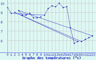 Courbe de tempratures pour Belmullet