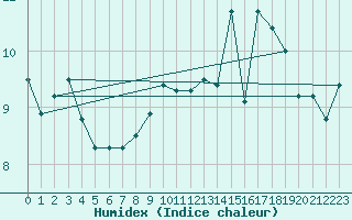 Courbe de l'humidex pour Mumbles