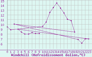 Courbe du refroidissement olien pour Ile de Groix (56)