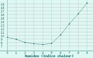 Courbe de l'humidex pour Mayrhofen