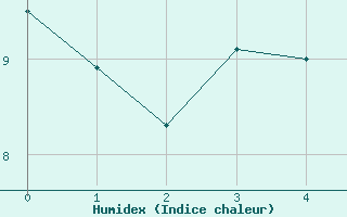 Courbe de l'humidex pour Semmering Pass