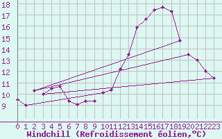 Courbe du refroidissement olien pour Limoges (87)