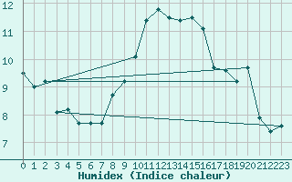 Courbe de l'humidex pour Koppigen