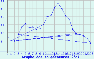 Courbe de tempratures pour Cap Ferret (33)