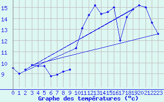 Courbe de tempratures pour Courcouronnes (91)