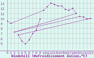 Courbe du refroidissement olien pour Neu Ulrichstein