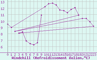 Courbe du refroidissement olien pour Sanary-sur-Mer (83)