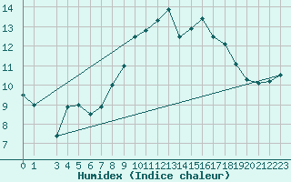 Courbe de l'humidex pour Lisbonne (Po)