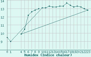 Courbe de l'humidex pour Mace Head