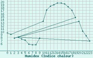 Courbe de l'humidex pour Guret Saint-Laurent (23)