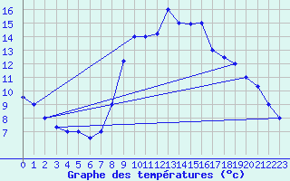 Courbe de tempratures pour Sfax El-Maou