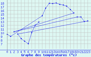 Courbe de tempratures pour Lahr (All)