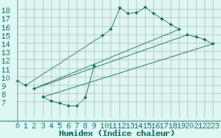 Courbe de l'humidex pour Toulon (83)