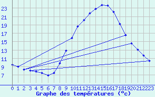 Courbe de tempratures pour Logrono (Esp)