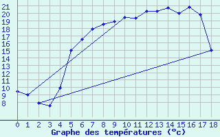 Courbe de tempratures pour Utena