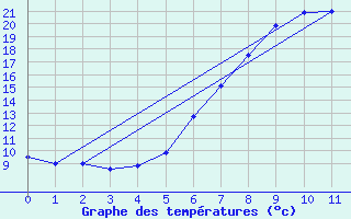 Courbe de tempratures pour Hastveda