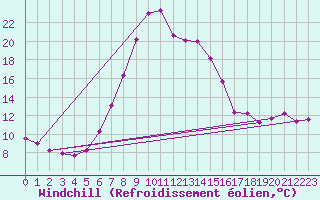 Courbe du refroidissement olien pour Les Charbonnires (Sw)