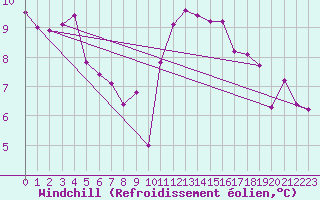 Courbe du refroidissement olien pour Pouzauges (85)