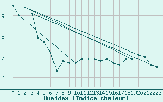 Courbe de l'humidex pour Obrestad