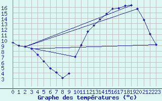 Courbe de tempratures pour Souprosse (40)